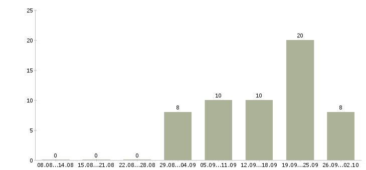 Работа менеджер по работе с клиентом в Абакане - Число вакансий в Абакане по специальности менеджер по работе с клиентом за 2 месяца