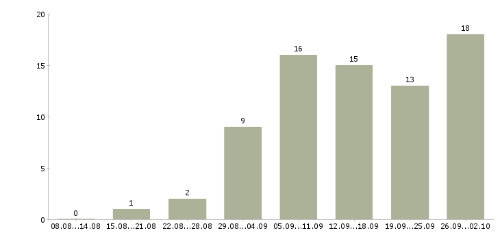 Работа подработка в Ангарске - Число вакансий в Ангарске по специальности подработка за 2 месяца
