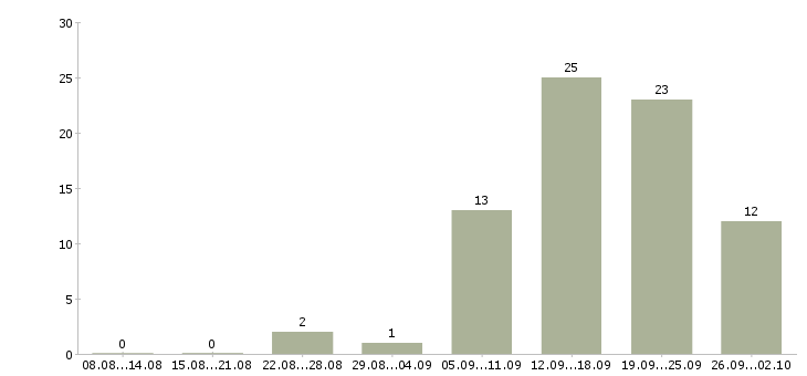 Работа интернет консультант в Архангельске - Число вакансий в Архангельске по специальности интернет консультант за 2 месяца