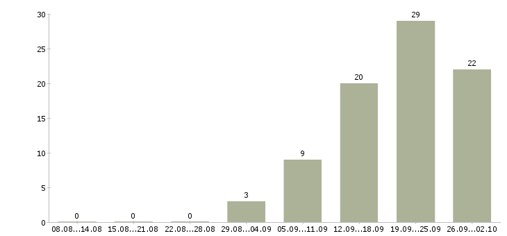Работа делопроизводство в Барнауле - Число вакансий в Барнауле по специальности делопроизводство за 2 месяца