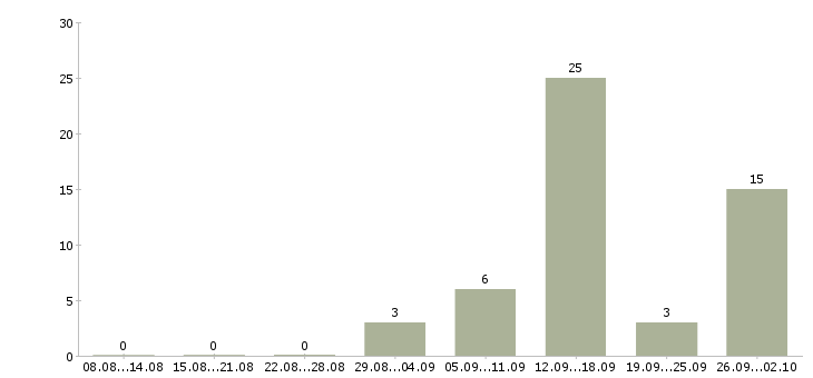 Работа возможность зарабатывать удаленно в Белгороде - Число вакансий в Белгороде по специальности возможность зарабатывать удаленно за 2 месяца