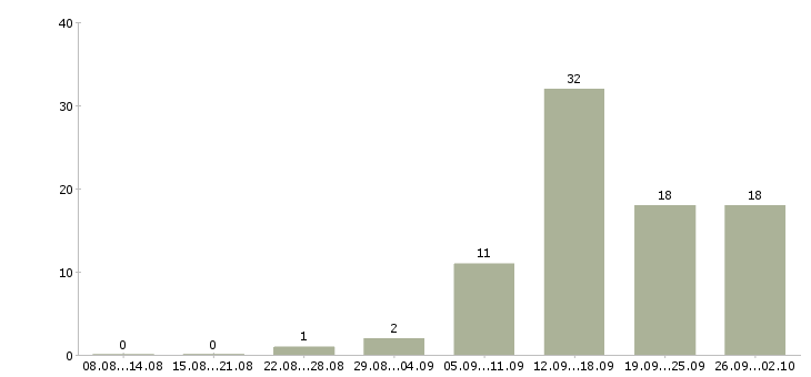 Работа консультант магазина в Белгороде - Число вакансий в Белгороде по специальности консультант магазина за 2 месяца