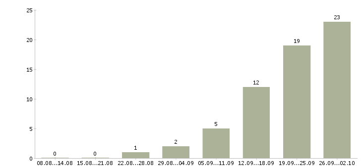 Работа менеджер сайта в Белгороде - Число вакансий в Белгороде по специальности менеджер сайта за 2 месяца