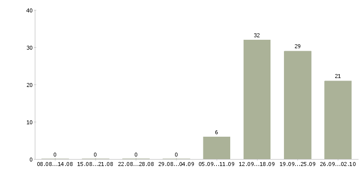 Работа продавцам в Брянске - Число вакансий в Брянске по специальности продавцам за 2 месяца