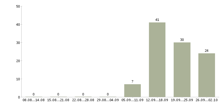 Работа производственные рабочие в Брянске - Число вакансий в Брянске по специальности производственные рабочие за 2 месяца