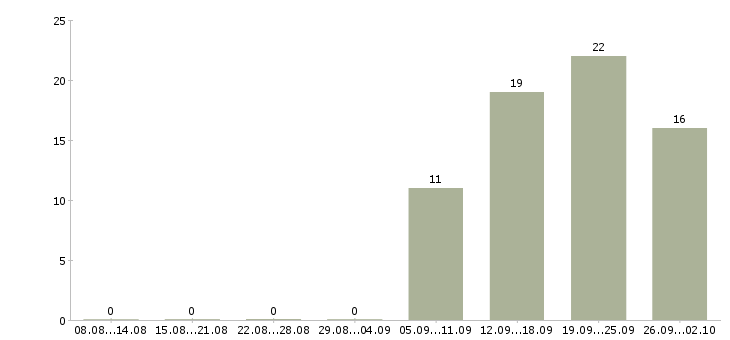 Работа специалист по работе с договорами в Владивостоке - Число вакансий в Владивостоке по специальности специалист по работе с договорами за 2 месяца
