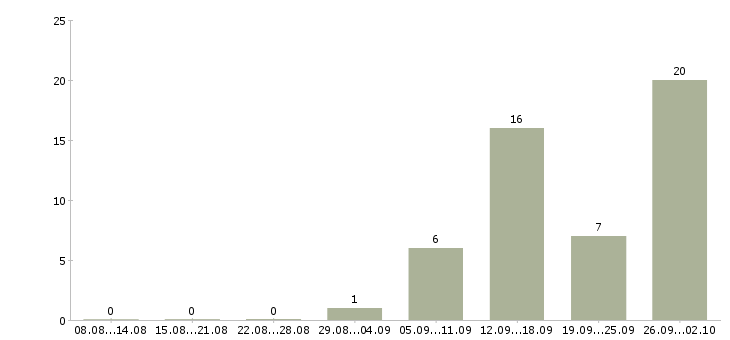 Работа зарабатываем дома в Дзержинске - Число вакансий в Дзержинске по специальности зарабатываем дома за 2 месяца