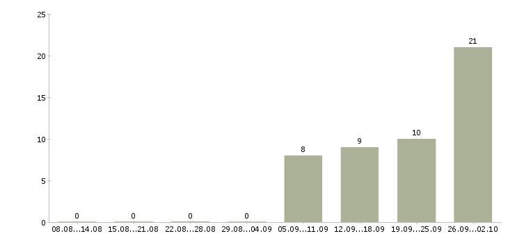Работа продавцы в Дзержинске - Число вакансий в Дзержинске по специальности продавцы за 2 месяца
