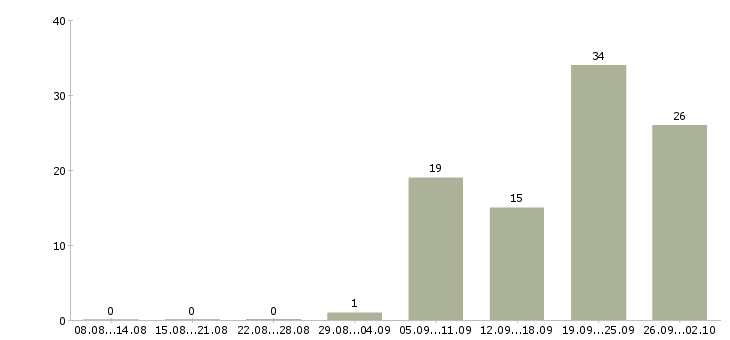 Работа ведущий инженер в Екатеринбурге - Число вакансий в Екатеринбурге по специальности ведущий инженер за 2 месяца