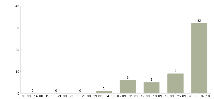 Работа менеджер по продаже недвижимости в Иркутске - Число вакансий в Иркутске по специальности менеджер по продаже недвижимости за 2 месяца