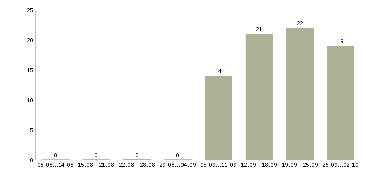 Работа менеджер развития сети продаж в Иркутске - Число вакансий в Иркутске по специальности менеджер развития сети продаж за 2 месяца