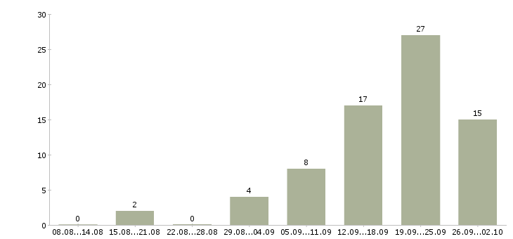 Работа грузчики на склады в Казани - Число вакансий в Казани по специальности грузчики на склады за 2 месяца