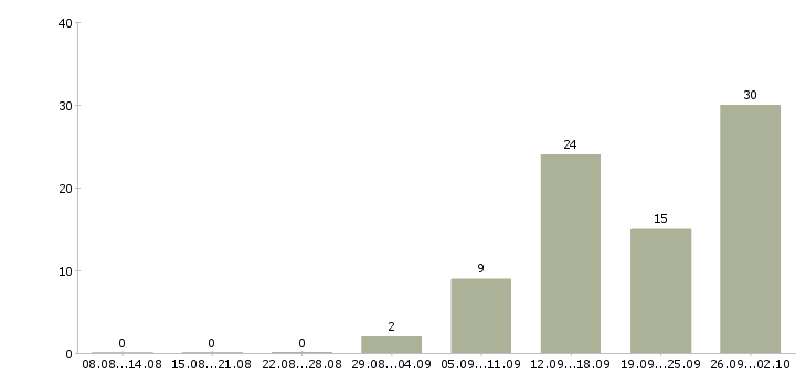 Работа специалист 1с в Казани - Число вакансий в Казани по специальности специалист 1с за 2 месяца