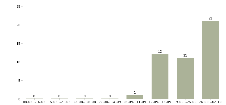 Работа метро в Калининграде - Число вакансий в Калининграде по специальности метро за 2 месяца