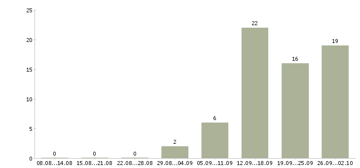 Работа менеджер проектов в Калуге - Число вакансий в Калуге по специальности менеджер проектов за 2 месяца