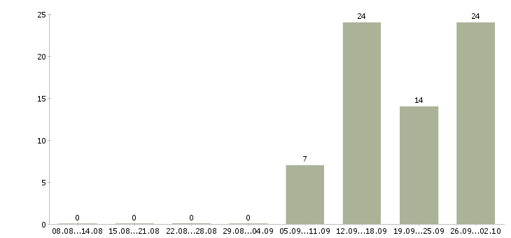 Работа менеджер с опытом работы в Калуге - Число вакансий в Калуге по специальности менеджер с опытом работы за 2 месяца