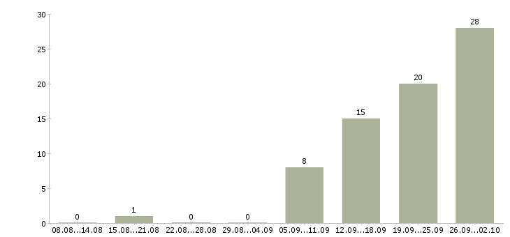 Работа с оформлением документов в Калуге - Число вакансий в Калуге по специальности с оформлением документов за 2 месяца