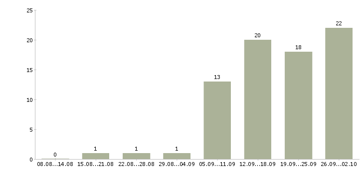 Работа продавец в магазине в Кемерово - Число вакансий в Кемерово по специальности продавец в магазине за 2 месяца