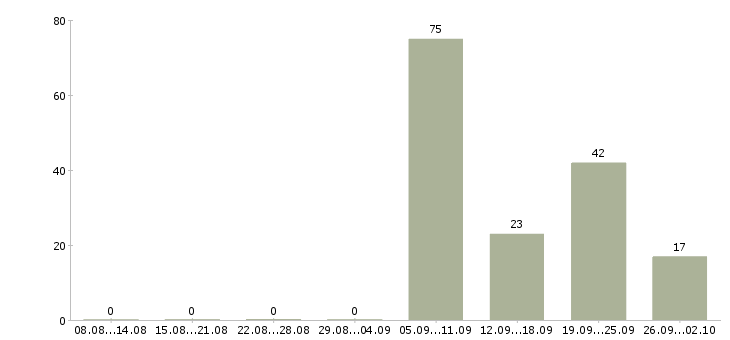 Работа водитель автомобиля в Кирове - Число вакансий в Кирове по специальности водитель автомобиля за 2 месяца