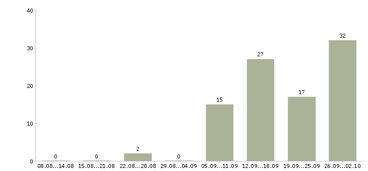 Работа женщинам в Кирове - Число вакансий в Кирове по специальности женщинам за 2 месяца
