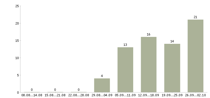 Работа менеджер подбора в Кирове - Число вакансий в Кирове по специальности менеджер подбора за 2 месяца