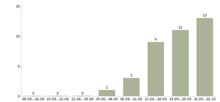 Работа рабочий на завод в Кирове - Число вакансий в Кирове по специальности рабочий на завод за 2 месяца