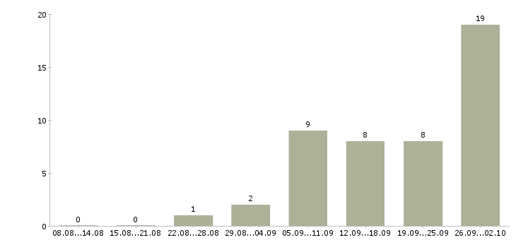 Работа сотрудничество с компанией в Кирове - Число вакансий в Кирове по специальности сотрудничество с компанией за 2 месяца
