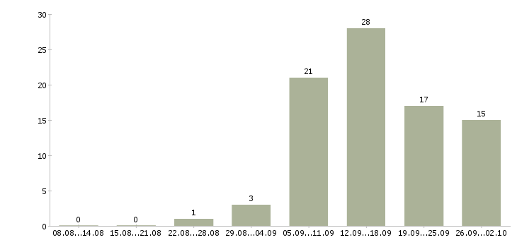 Работа в декрете в Костроме - Число вакансий в Костроме по специальности в декрете за 2 месяца