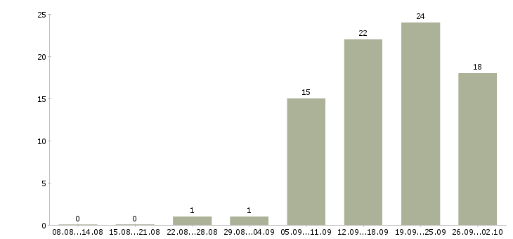 Работа продавец консультант одежды в Краснодаре - Число вакансий в Краснодаре по специальности продавец консультант одежды за 2 месяца