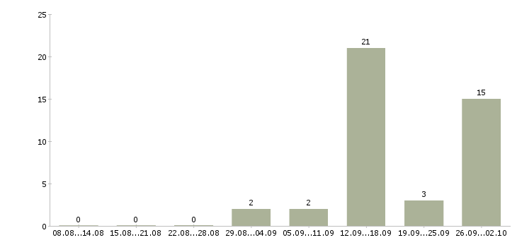 Работа эксперт по недвижимости в Краснодаре - Число вакансий в Краснодаре по специальности эксперт по недвижимости за 2 месяца