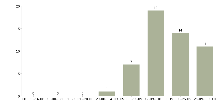 Работа руководитель отдела качества в Красноярске - Число вакансий в Красноярске по специальности руководитель отдела качества за 2 месяца
