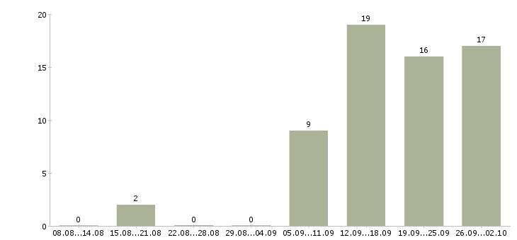 Работа кадровик в Кургане - Число вакансий в Кургане по специальности кадровик за 2 месяца