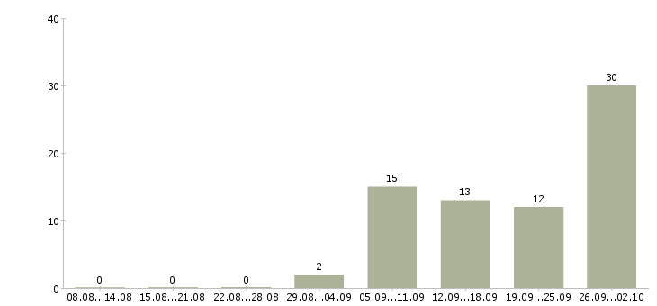 Работа подработка без опыта в Липецке - Число вакансий в Липецке по специальности подработка без опыта за 2 месяца