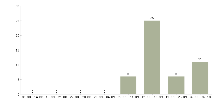 Работа техническая поддержка в Липецке - Число вакансий в Липецке по специальности техническая поддержка за 2 месяца