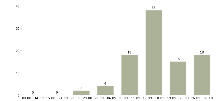 Работа интернет менеджер в Магнитогорске - Число вакансий в Магнитогорске по специальности интернет менеджер за 2 месяца