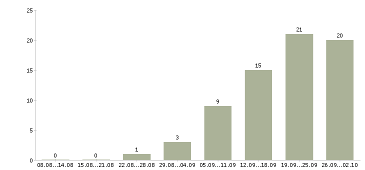 Работа педагог по английскому языку в Москве - Число вакансий в Москве по специальности педагог по английскому языку за 2 месяца