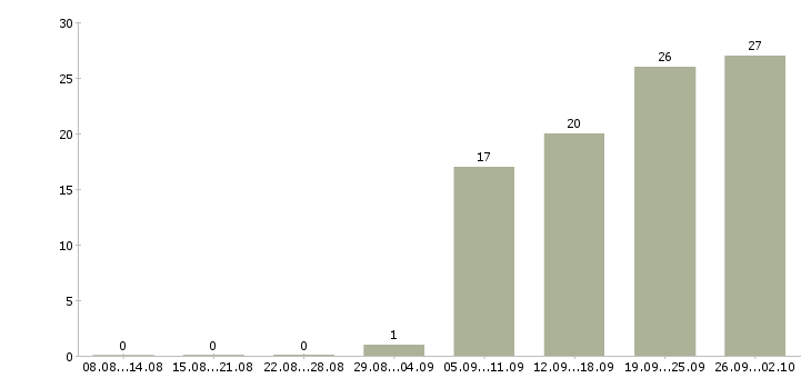 Работа руководитель операционного подразделения в Москве - Число вакансий в Москве по специальности руководитель операционного подразделения за 2 месяца