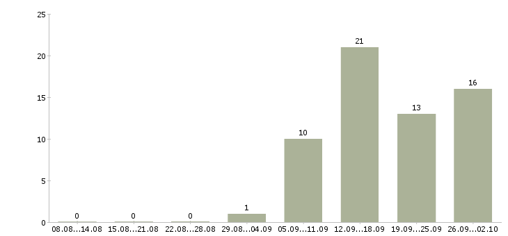 Работа для всех сотрудников в Мурманске - Число вакансий в Мурманске по специальности для всех сотрудников за 2 месяца