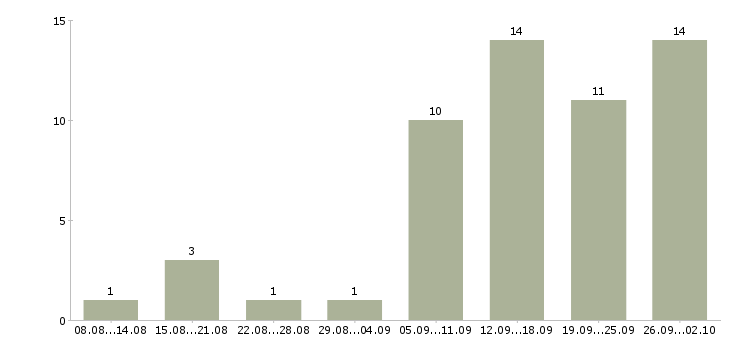 Работа сотрудник кадров в Новосибирске - Число вакансий в Новосибирске по специальности сотрудник кадров за 2 месяца