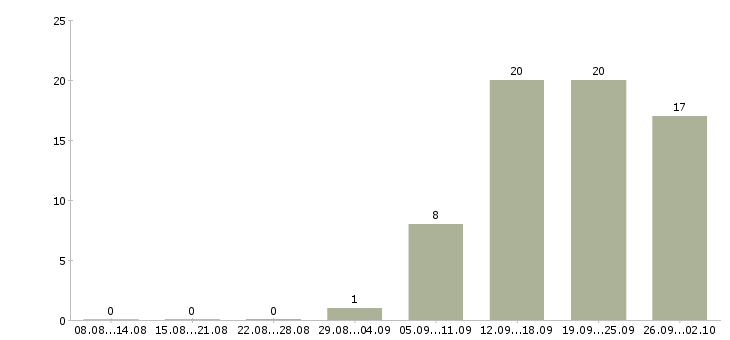 Работа сотрудник по ведению клиентской базы в Новосибирске - Число вакансий в Новосибирске по специальности сотрудник по ведению клиентской базы за 2 месяца