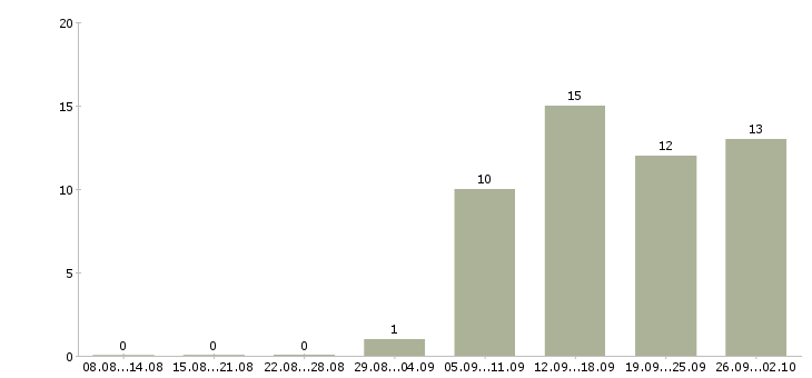 Работа специалист по развитию отдела продаж в Новосибирске - Число вакансий в Новосибирске по специальности специалист по развитию отдела продаж за 2 месяца
