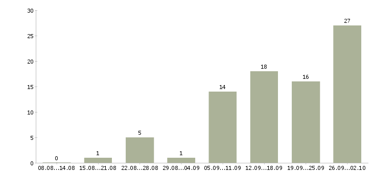 Работа судья в Новосибирске - Число вакансий в Новосибирске по специальности судья за 2 месяца