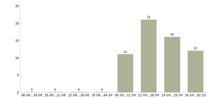 Работа пользователь пк в Ногинске - Число вакансий в Ногинске по специальности пользователь пк за 2 месяца