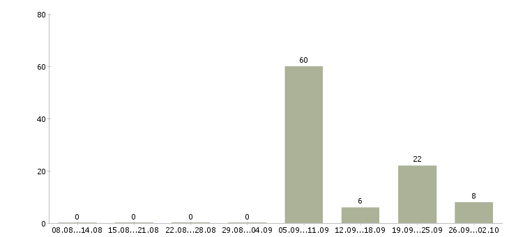 Работа специалист по питанию в Оренбурге - Число вакансий в Оренбурге по специальности специалист по питанию за 2 месяца