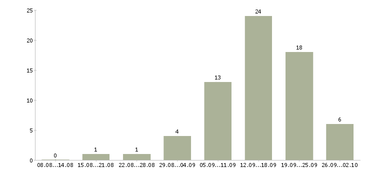 Работа менеджер удаленный в Орле - Число вакансий в Орле по специальности менеджер удаленный за 2 месяца