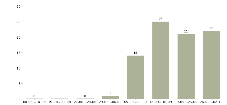 Работа для вас есть работа в Перми - Число вакансий в Перми по специальности для вас есть работа за 2 месяца