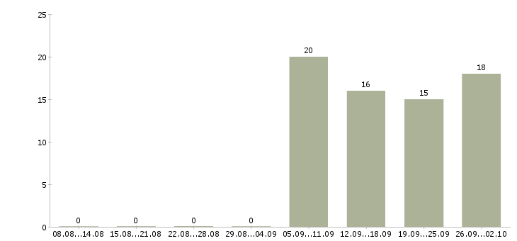 Работа менеджер в сети в Подольске - Число вакансий в Подольске по специальности менеджер в сети за 2 месяца