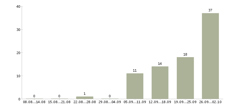 Работа менеджер на дому в Подольске - Число вакансий в Подольске по специальности менеджер на дому за 2 месяца