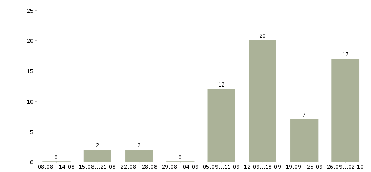 Работа для всех в интернете в Пскове - Число вакансий в Пскове по специальности для всех в интернете за 2 месяца