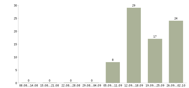 Работа касса в Пскове - Число вакансий в Пскове по специальности касса за 2 месяца